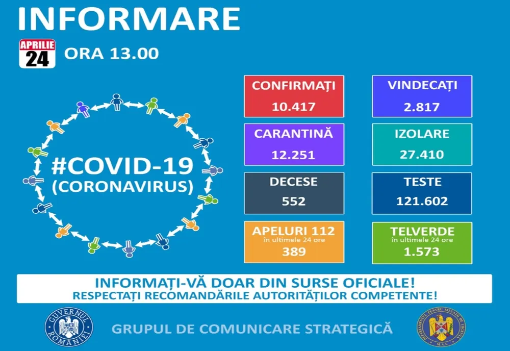 10417 cazuri confirmate de COVID-19 la nivel național