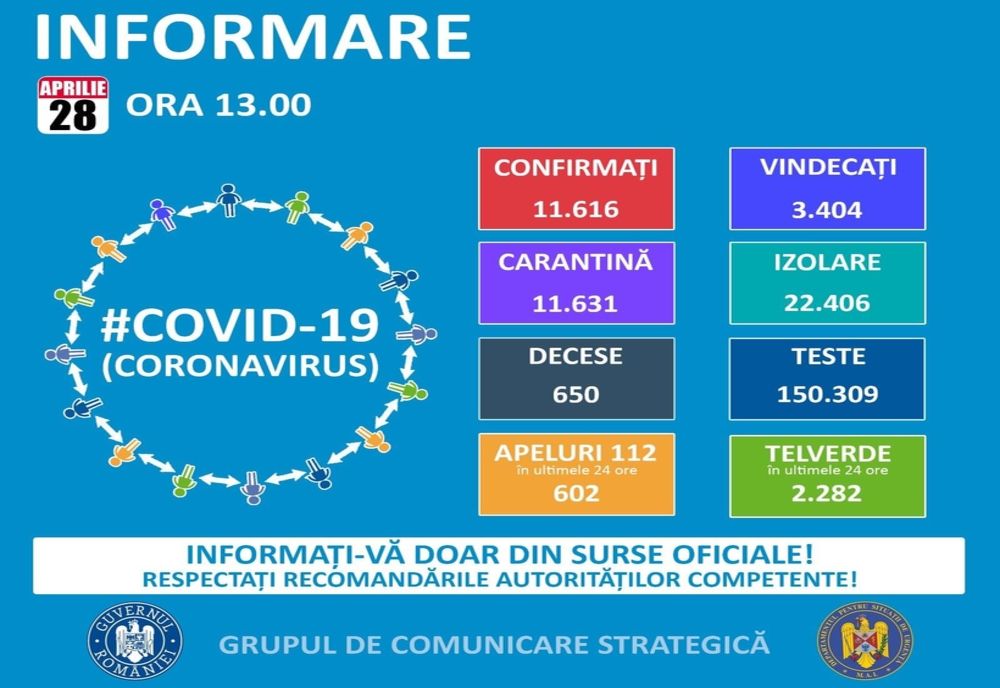 Noul bilanț al îmbolnăvirilor cu coronavirus în România a ajuns la 11.616. Situația pe județe a fost actualizată.