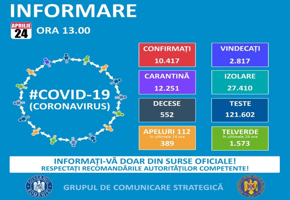 10417 cazuri confirmate de COVID-19 la nivel național