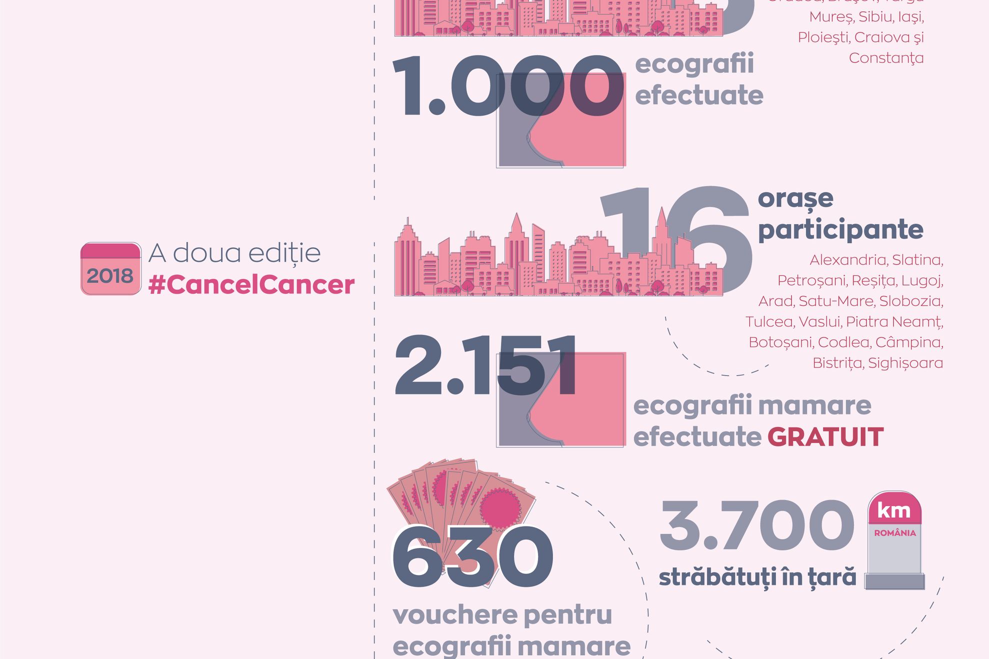 #CancelCancer in cifre