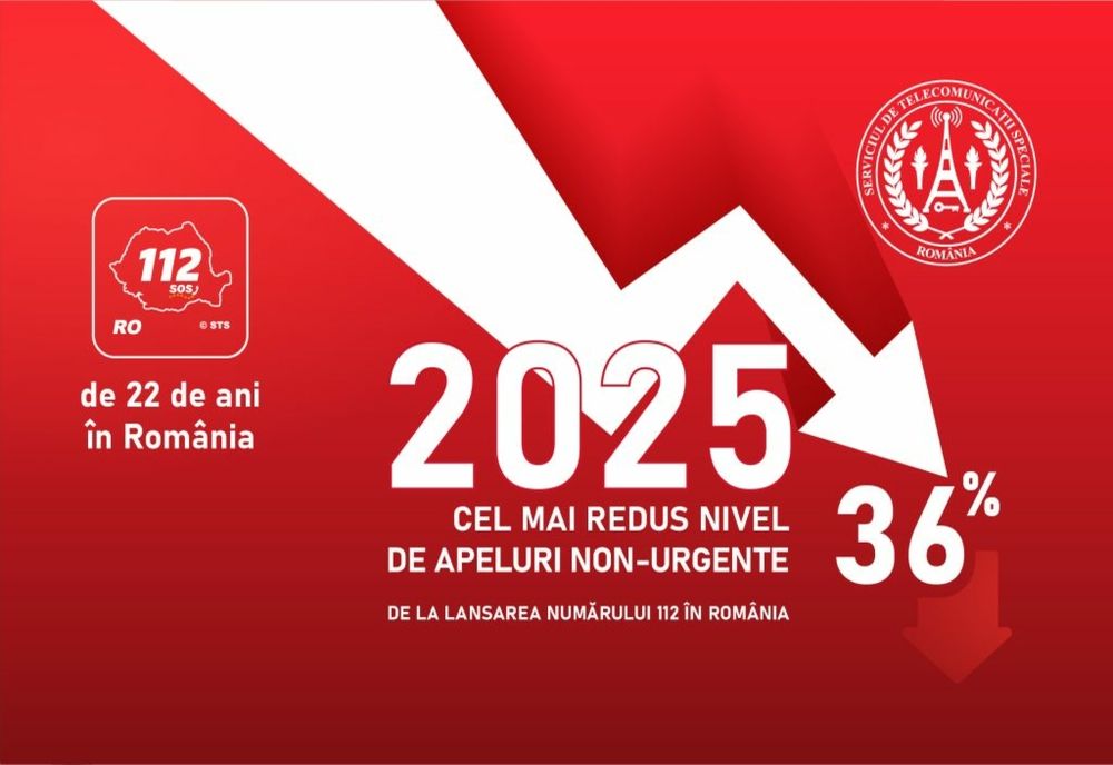 Serviciul 112, de 22 de ani în România. Apelurile abuzive, în scădere anul trecut
